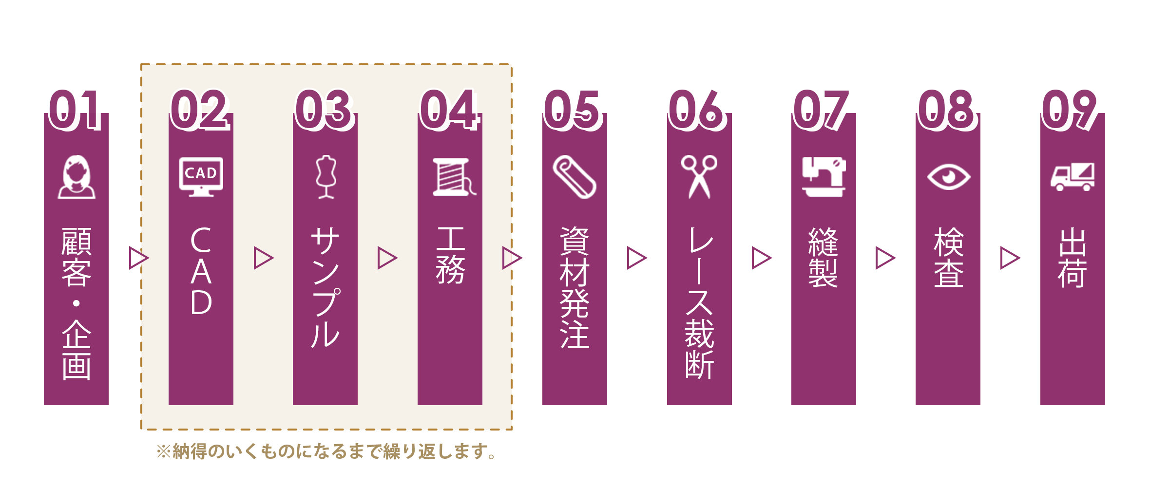 製作工程の流れ