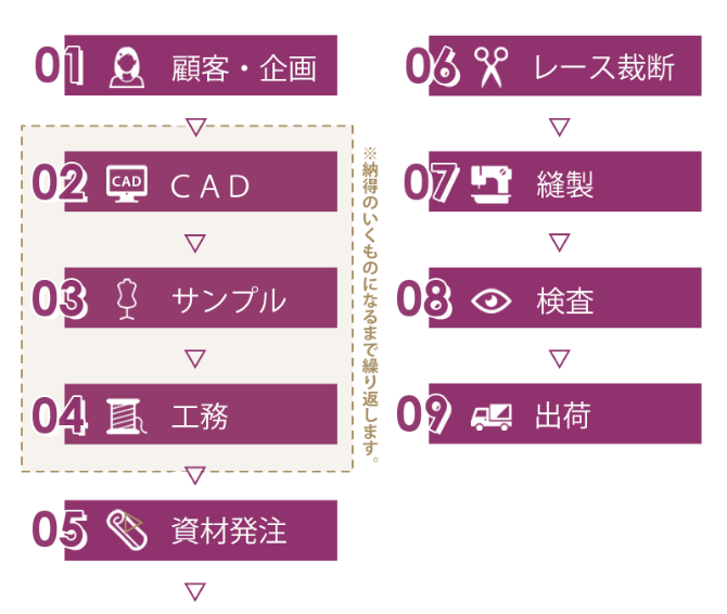 製作工程の流れ
